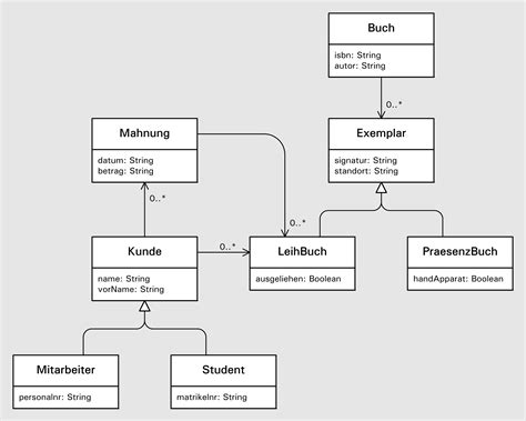 klassendiagramm uml